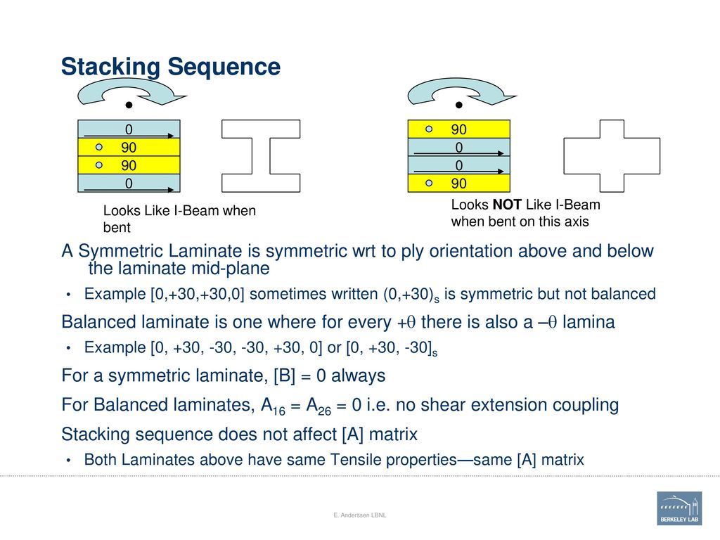 Carbon Fiber Laminate Theory Laminated Plate Theory Ppt Download