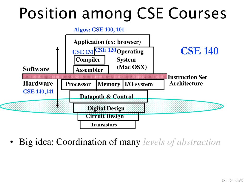 Position among CSE Courses