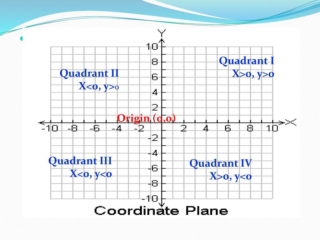 Quadrant I X>0, y>0 Quadrant II X<0, y>0 Origin (0,0) Quadrant III X<0, y<0 Quadrant IV X>0, y<0