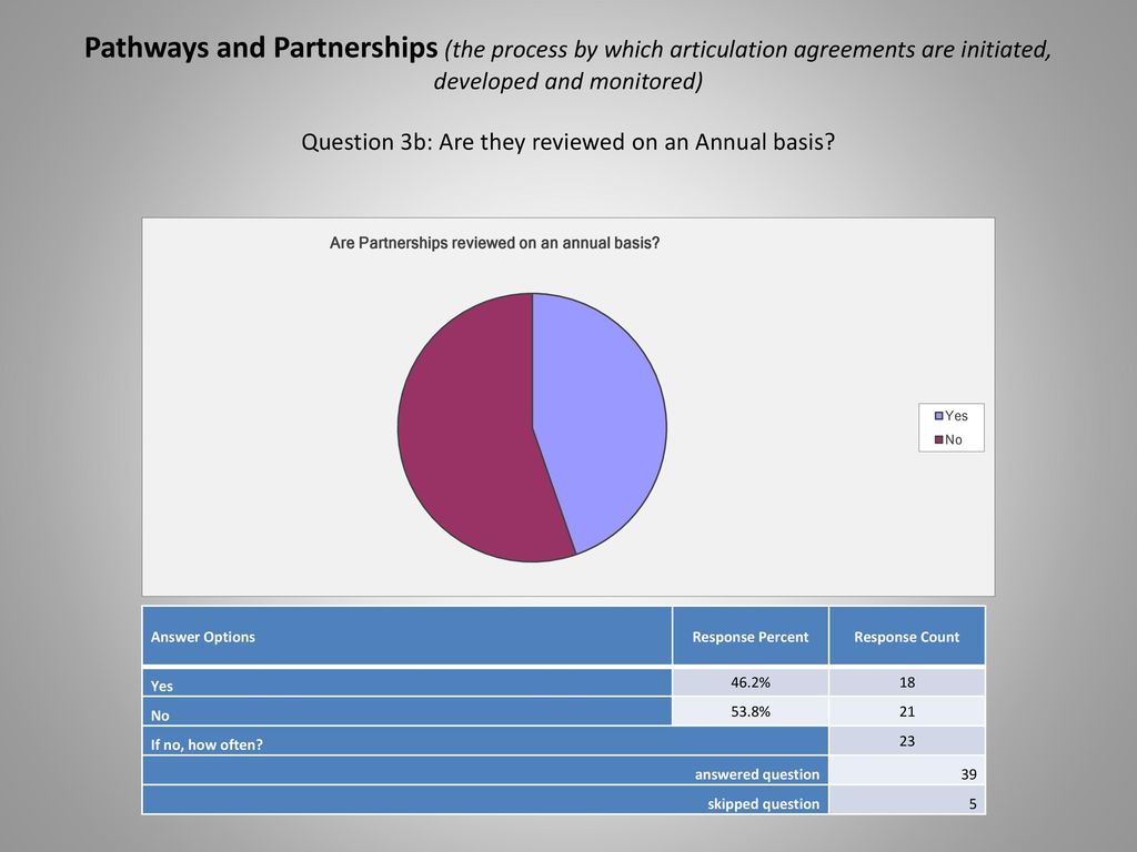 Pathways and Partnerships (the process by which articulation agreements are initiated, developed and monitored) Question 3b: Are they reviewed on an Annual basis