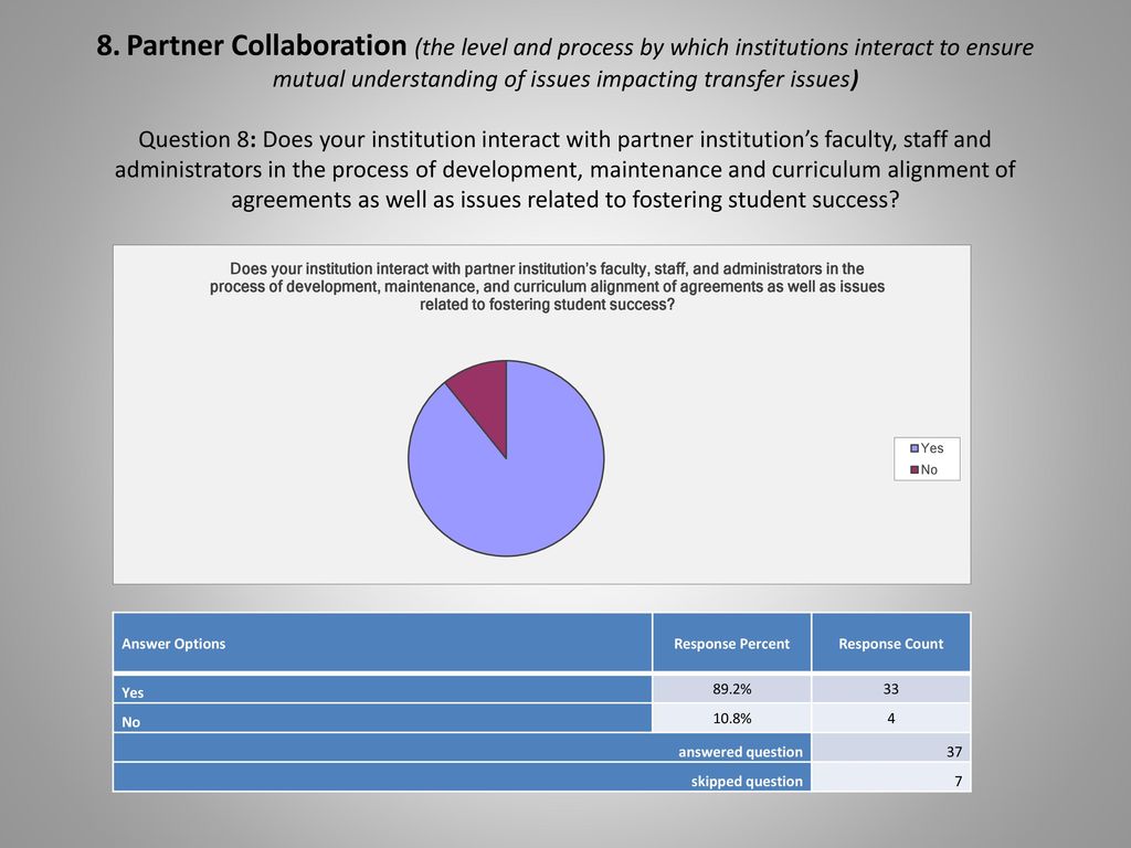 8. Partner Collaboration (the level and process by which institutions interact to ensure mutual understanding of issues impacting transfer issues) Question 8: Does your institution interact with partner institution’s faculty, staff and administrators in the process of development, maintenance and curriculum alignment of agreements as well as issues related to fostering student success