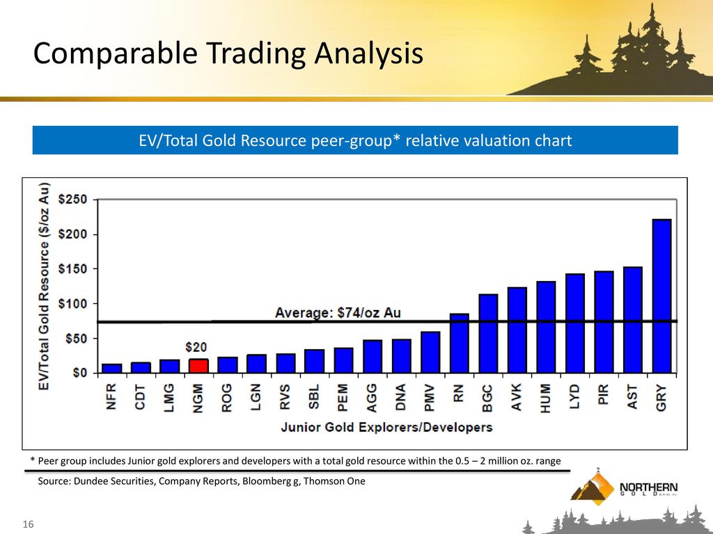 EV/Total Gold Resource peer-group* relative valuation chart