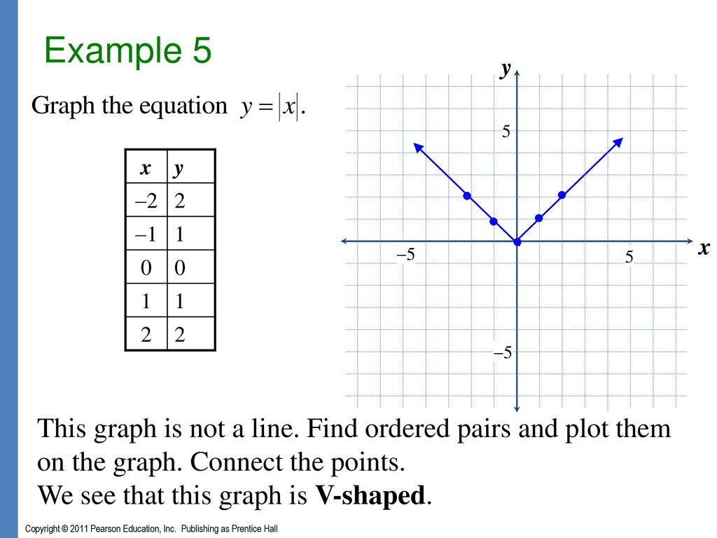 Chapter 3 Graphs And Functions Ppt Download Chapter 3 Graphs And Functions Ppt Download