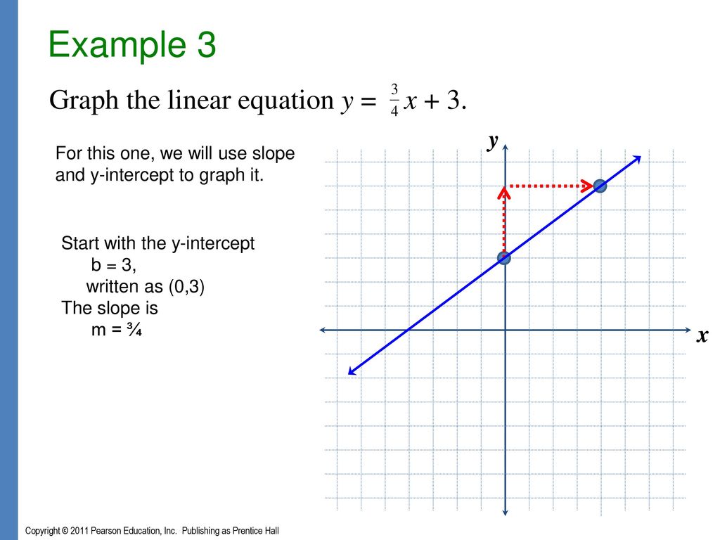 Chapter 3 Graphs And Functions Ppt Download