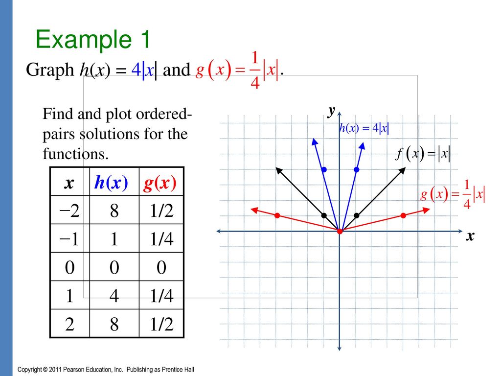Chapter 3 Graphs And Functions Ppt Download