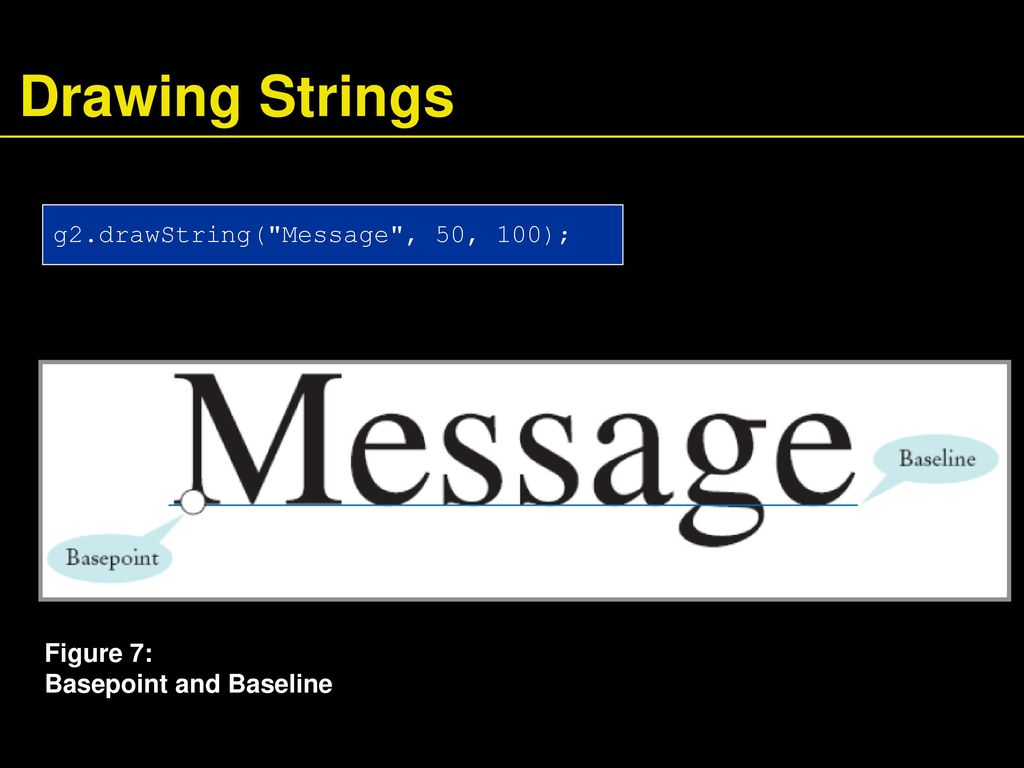 Drawing Strings g2.drawString( Message , 50, 100);