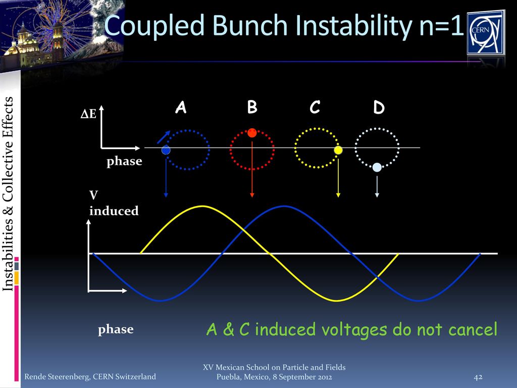 Coupled Bunch Instability n=1