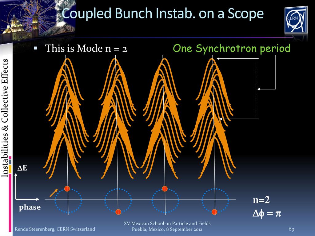 Coupled Bunch Instab. on a Scope
