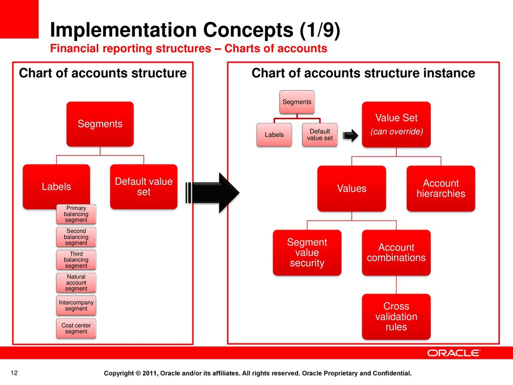 Oracle Online Training Materials Usage Agreement ppt download Chart Of Account Hierarchy