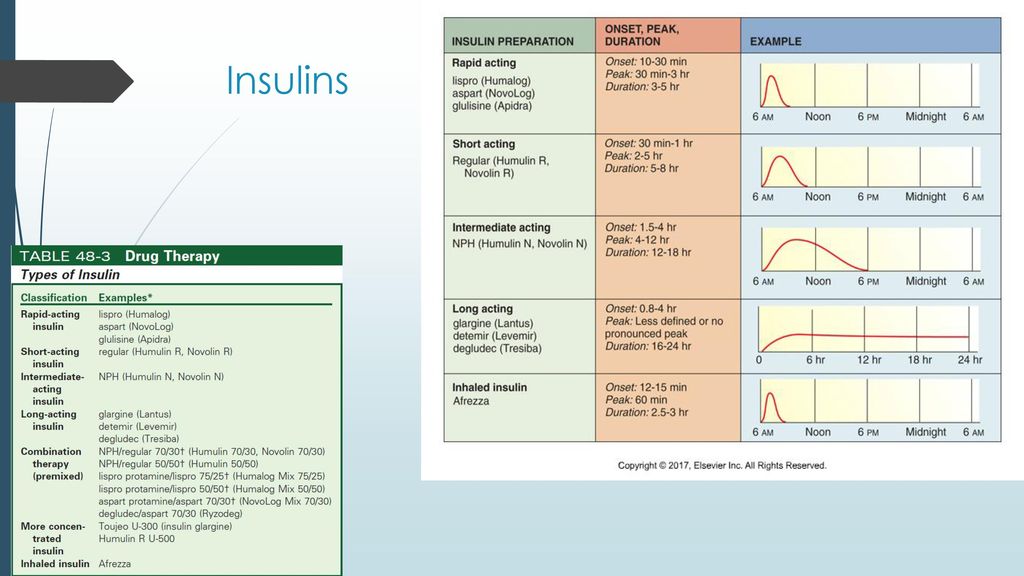 Insulins Drug Therapy-lists insulins-p Onset p.1126