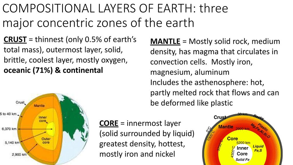 COMPOSITIONAL LAYERS OF EARTH: three major concentric zones of the earth