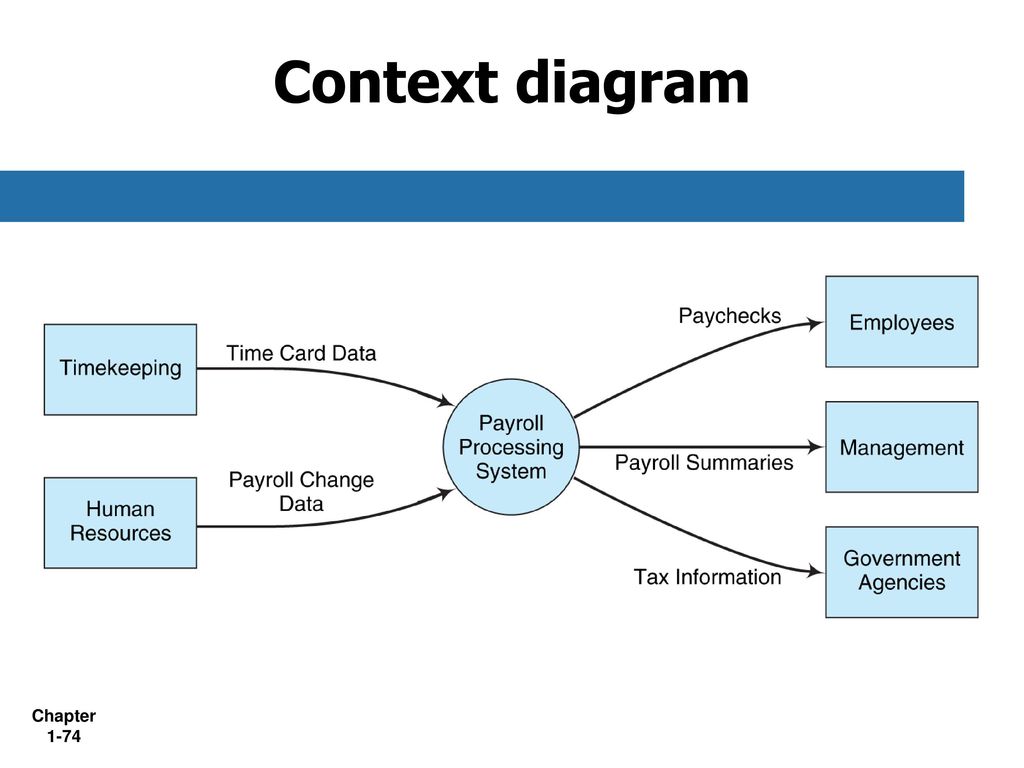 Context. Context diagram. System context diagram. Context схема. Контекст информационной системы.