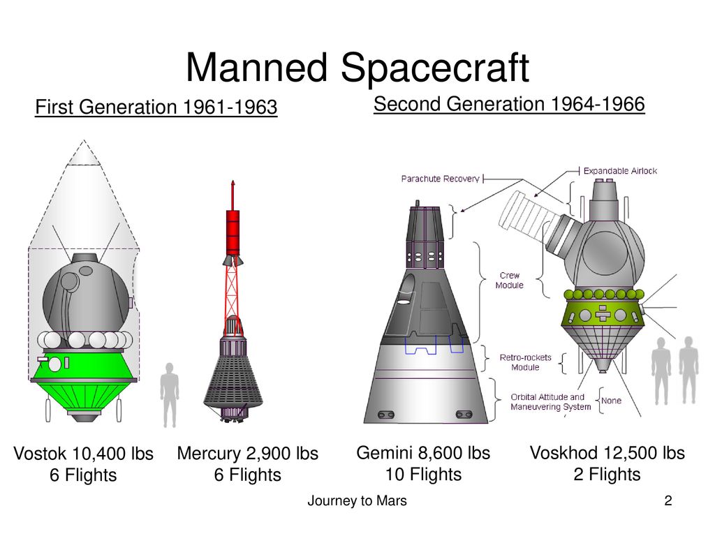 The Future of Human Spaceflight *** A Journey to Mars - ppt download