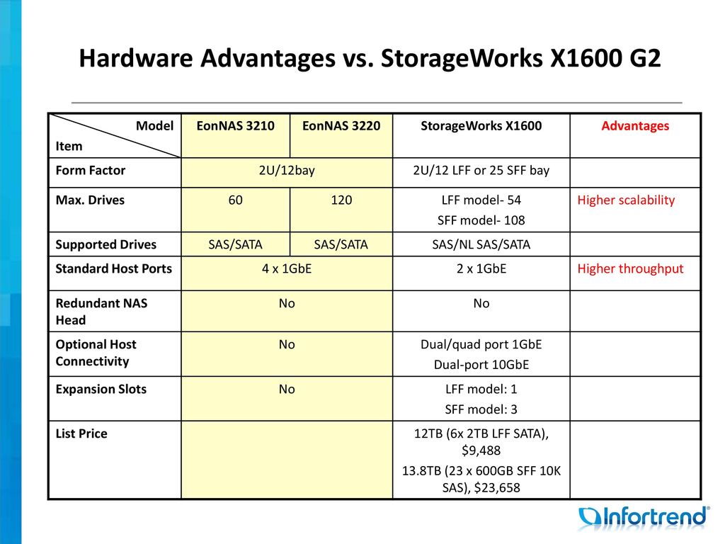 Hardware Advantages vs. StorageWorks X1600 G2