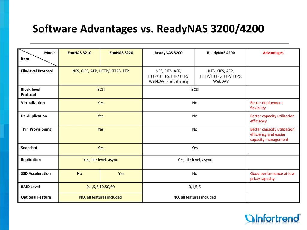 Software Advantages vs. ReadyNAS 3200/4200