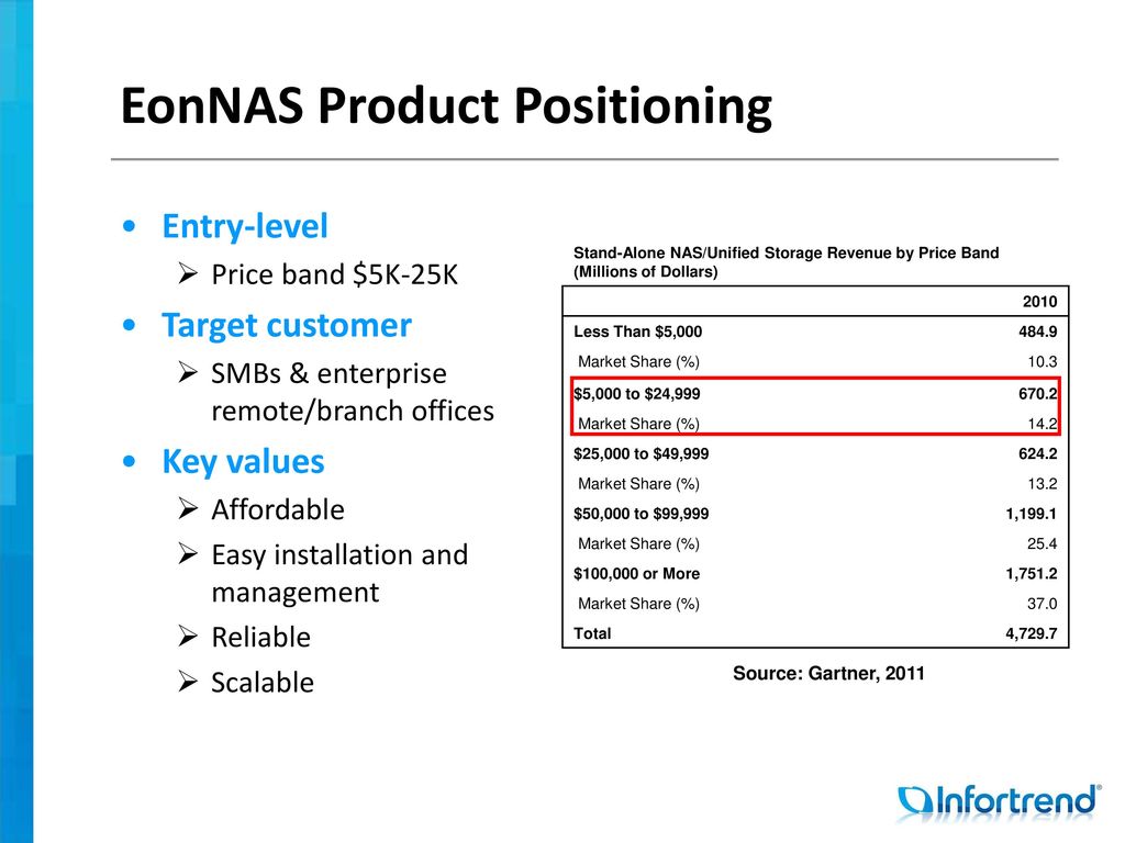 EonNAS Product Positioning
