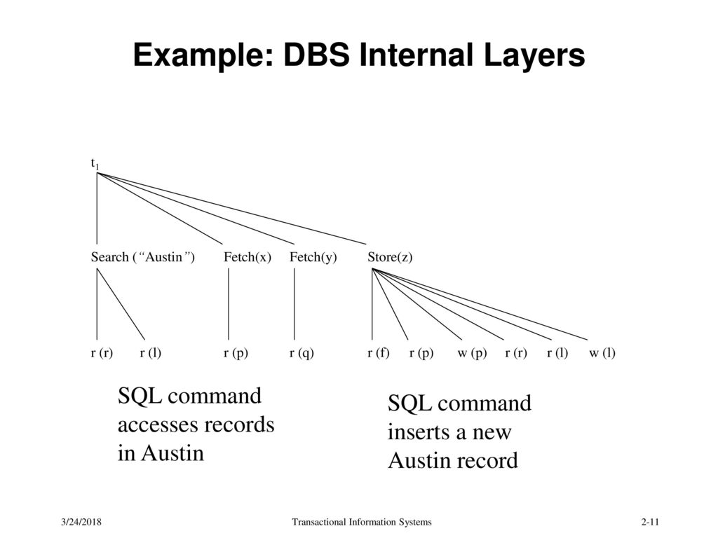 Example: DBS Internal Layers