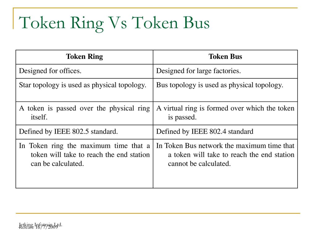 Token Ring |Token bus|Local area network|Data communication and optical  fibers - YouTube