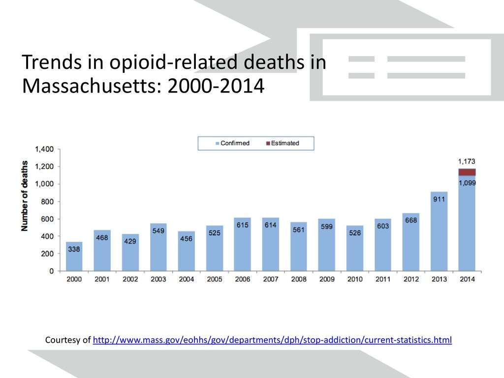 Trends in opioid-related deaths in Massachusetts: