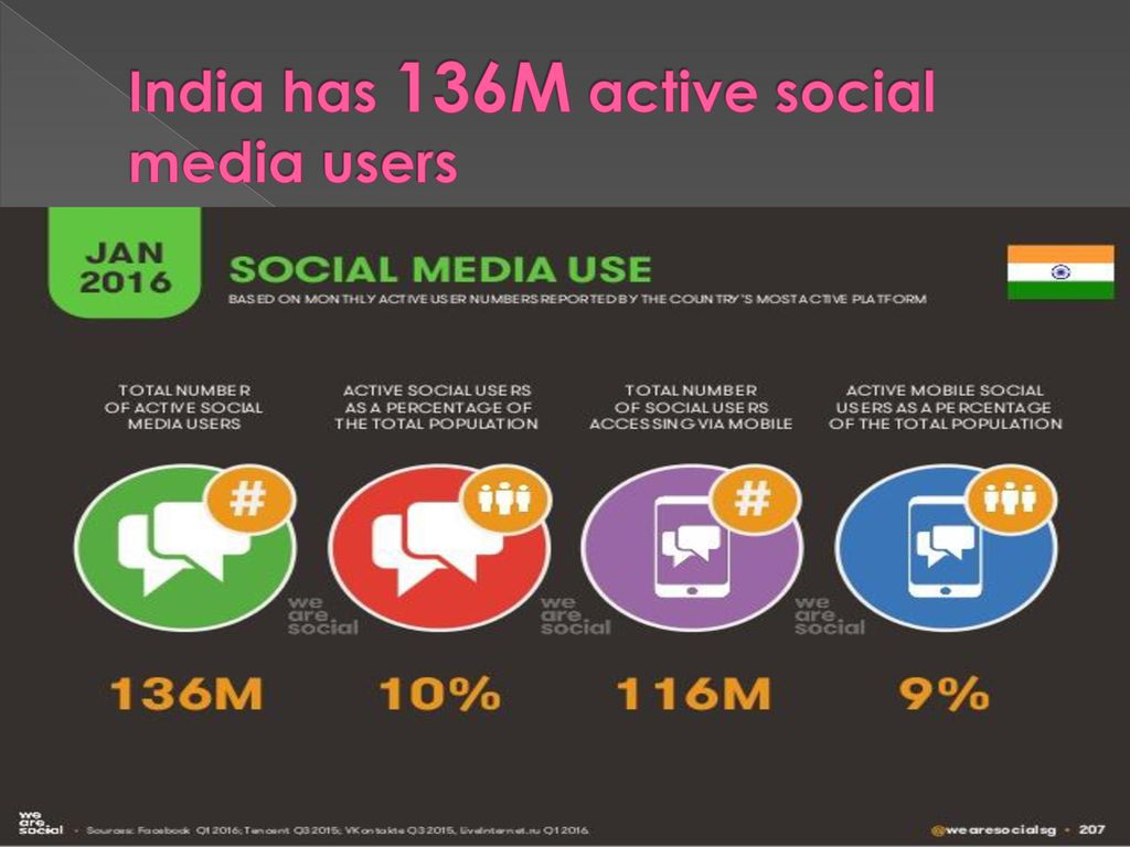 India has 136M active social media users