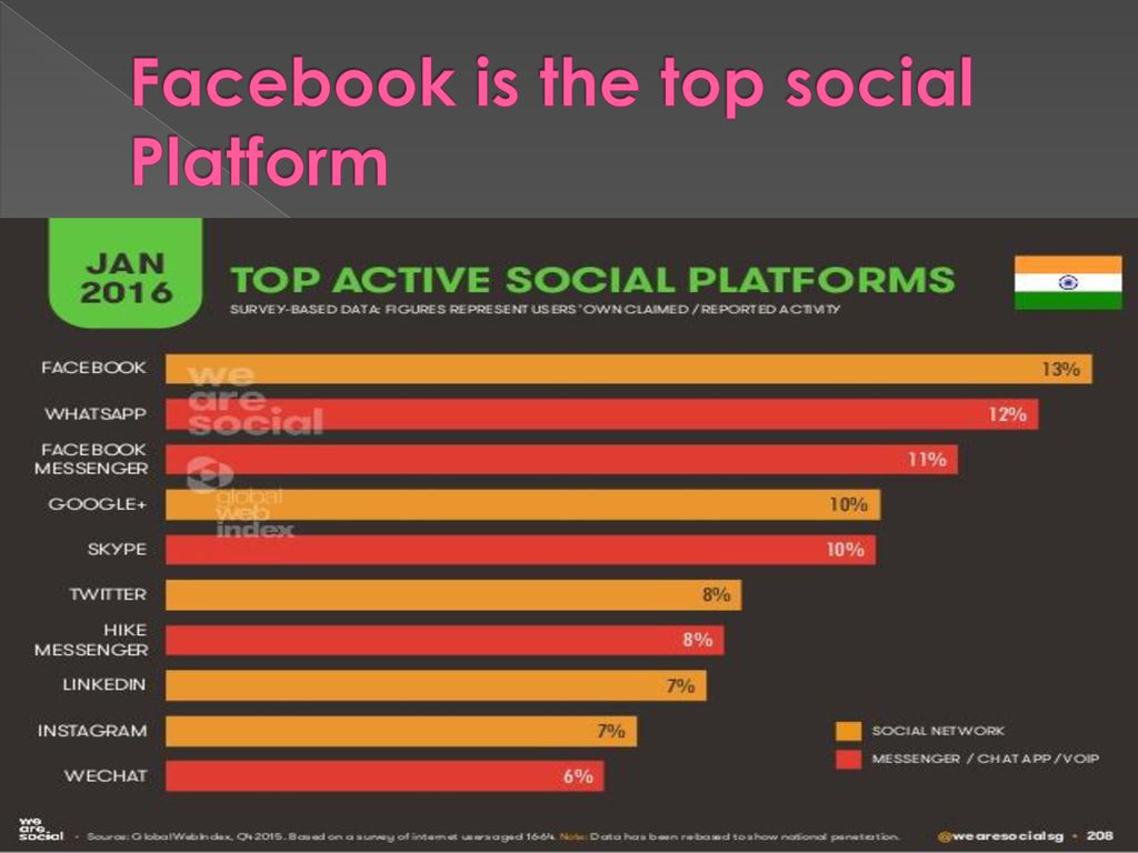 Facebook is the top social Platform