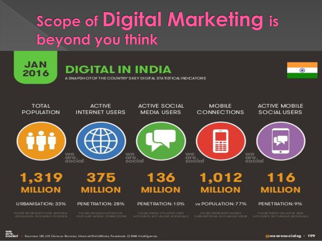 Scope of Digital Marketing is beyond you think