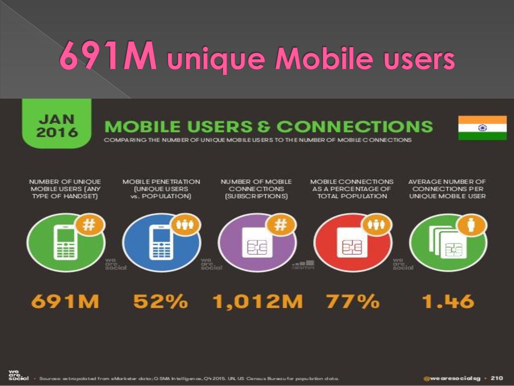 691M unique Mobile users
