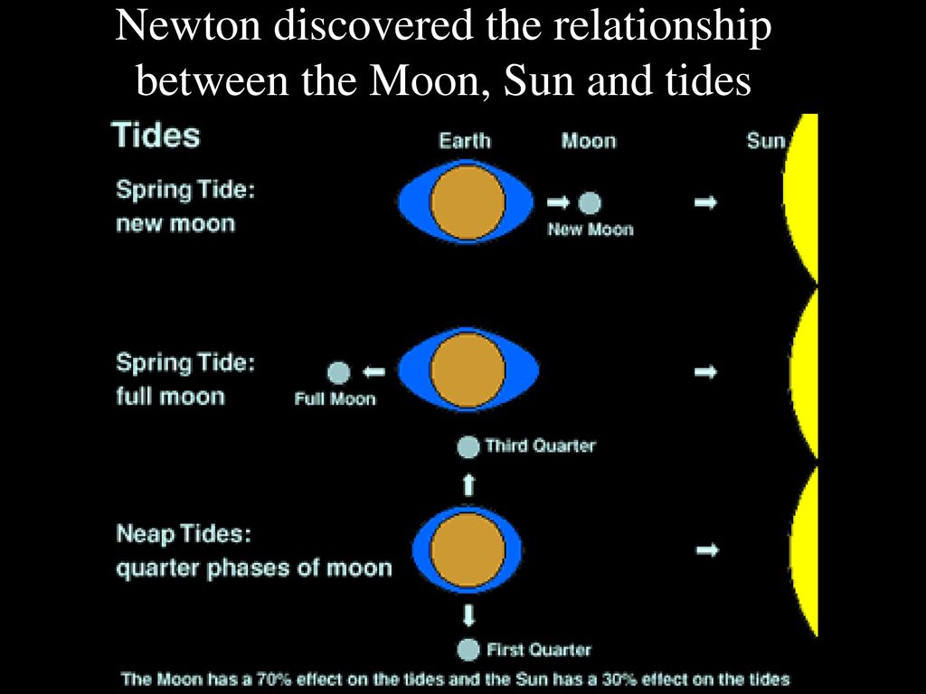 Between the moons. Neap Tides это. Moon and Sun phases. For changing Tides схем. Earth Tides.