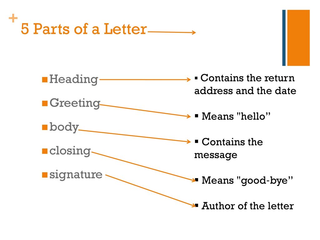 5 Parts of a Letter Heading Greeting body closing signature