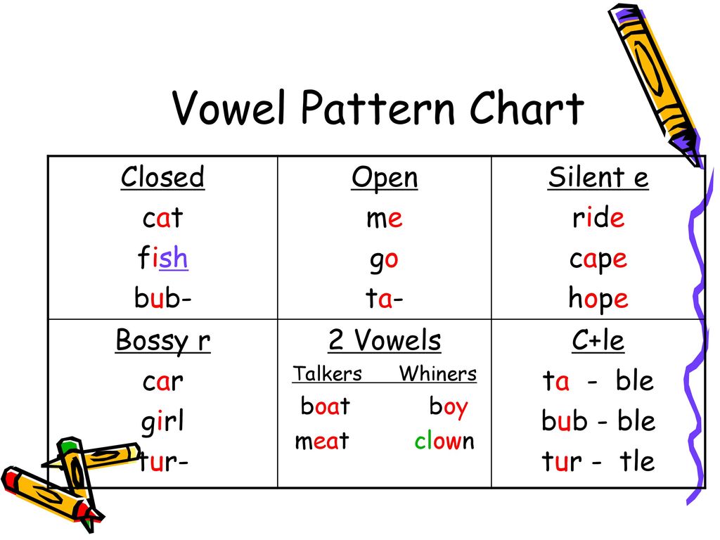 Louisa Moats Vowel Chart