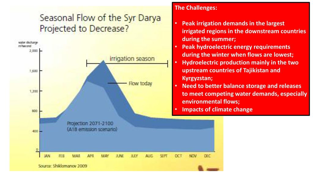 The Challenges: Peak irrigation demands in the largest irrigated regions in the downstream countries during the summer;