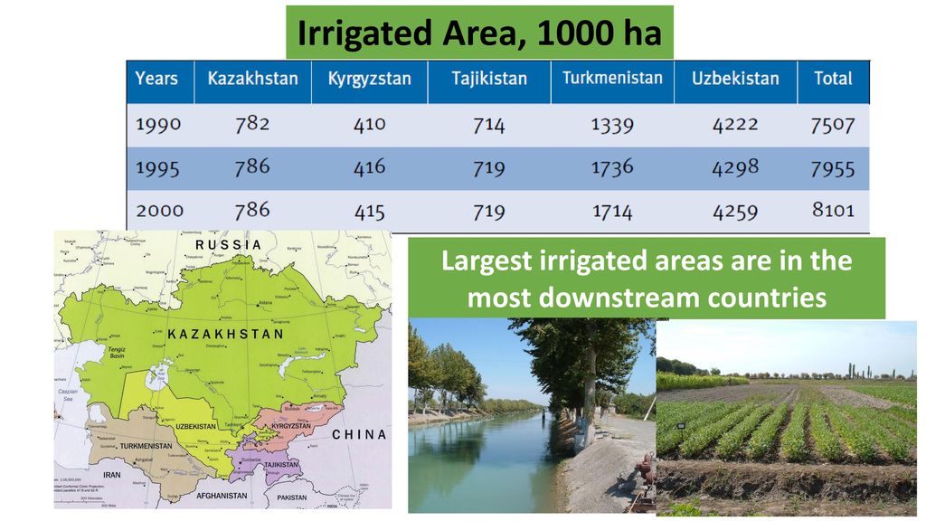 Largest irrigated areas are in the most downstream countries