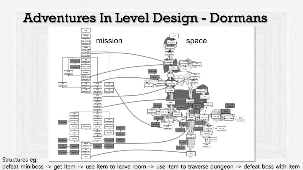 Depicting the Level Design of a Legend of Zelda Dungeon