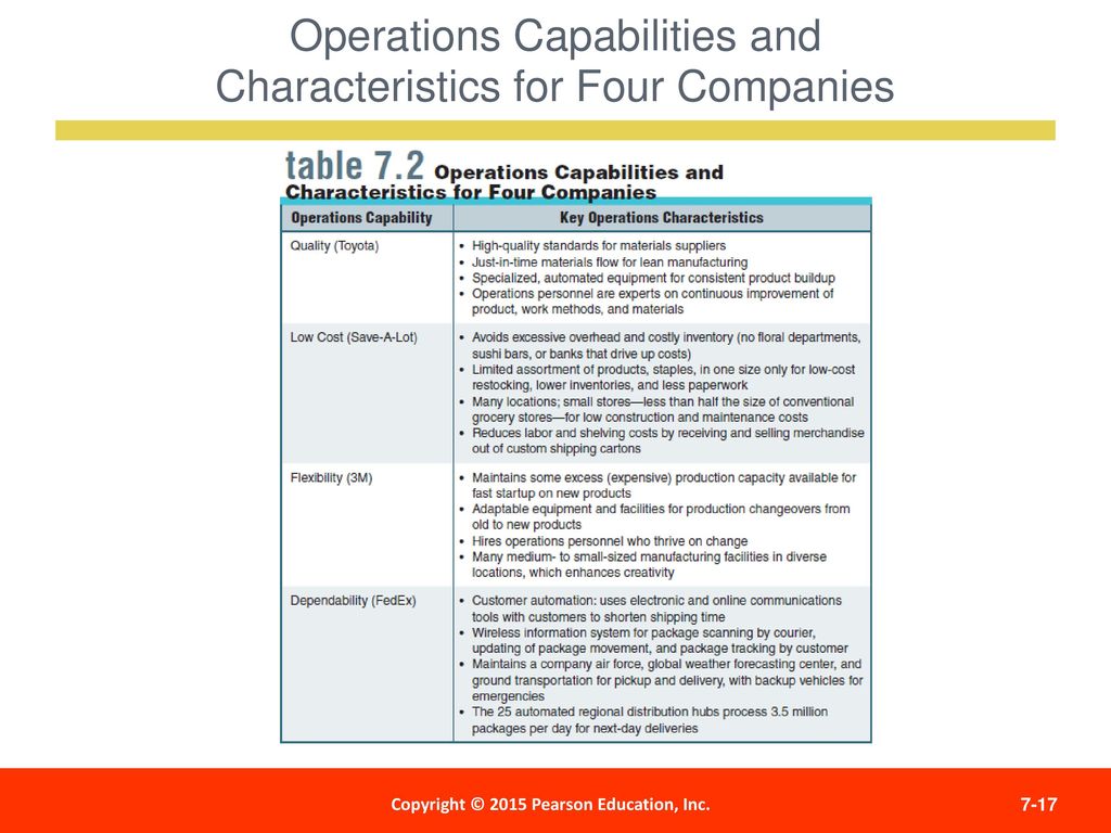 Operations Capabilities and Characteristics for Four Companies