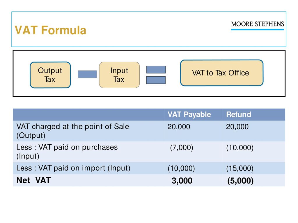 1 выносл вый рис вать. Tax формула. Net Taxes. Формула net Taxes. VAT.