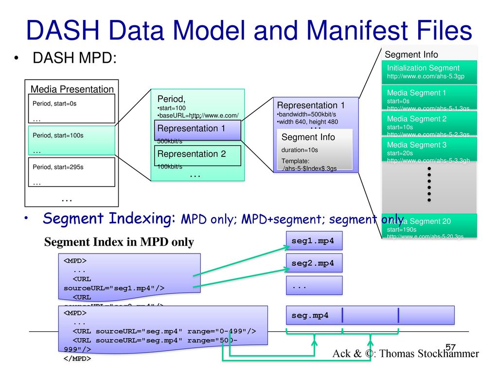 Dash network. Файл Manifest. Data model. Manifest.MPD. MPD Dash максимальный размер сегмента.