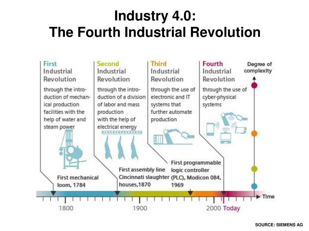 Industry 4.0: The Fourth Industrial Revolution