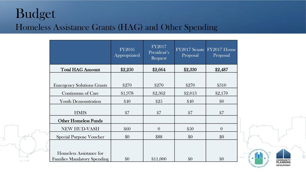 HUD Policy Update HUDS Special Needs Programs ppt download