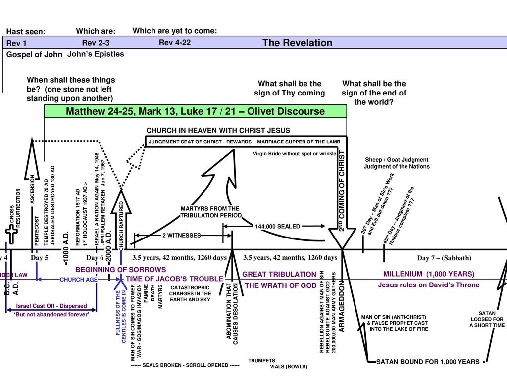 Endtimes - Eschatology - ppt download