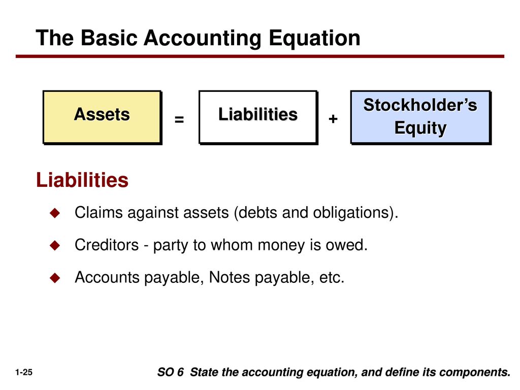 Whose money is this. Basic Accounting equation. Assets and liabilities. Account payable, liabilities Equity. Compulsory and obligatory difference.