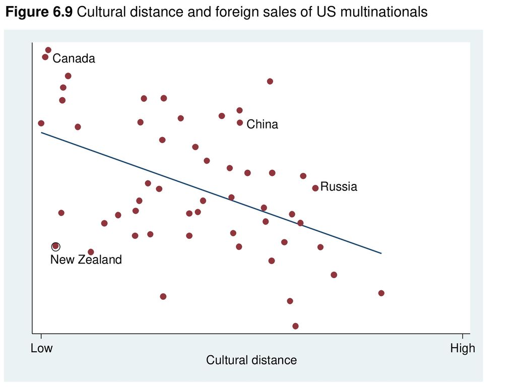 cultural distance