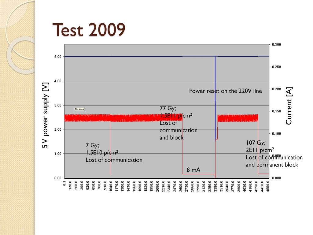 Test 2009 Current [A] 5 V power supply [V]