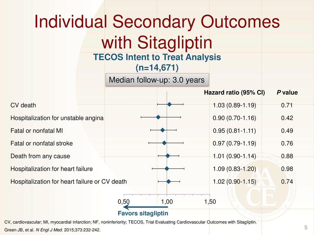 Individual Secondary Outcomes with Sitagliptin