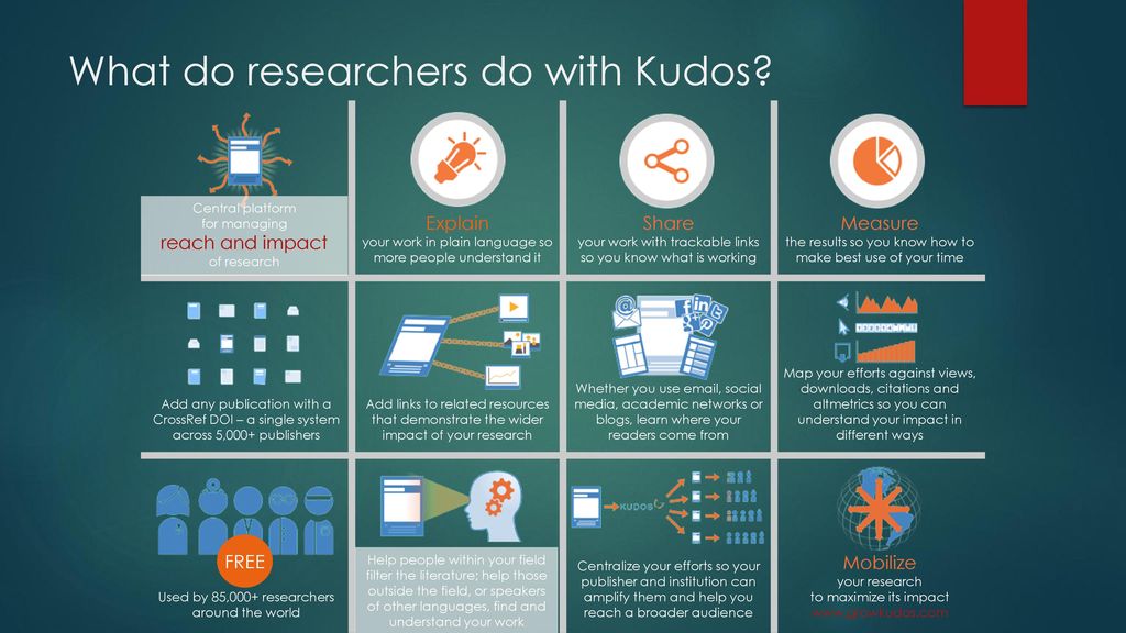 What do researchers do with Kudos