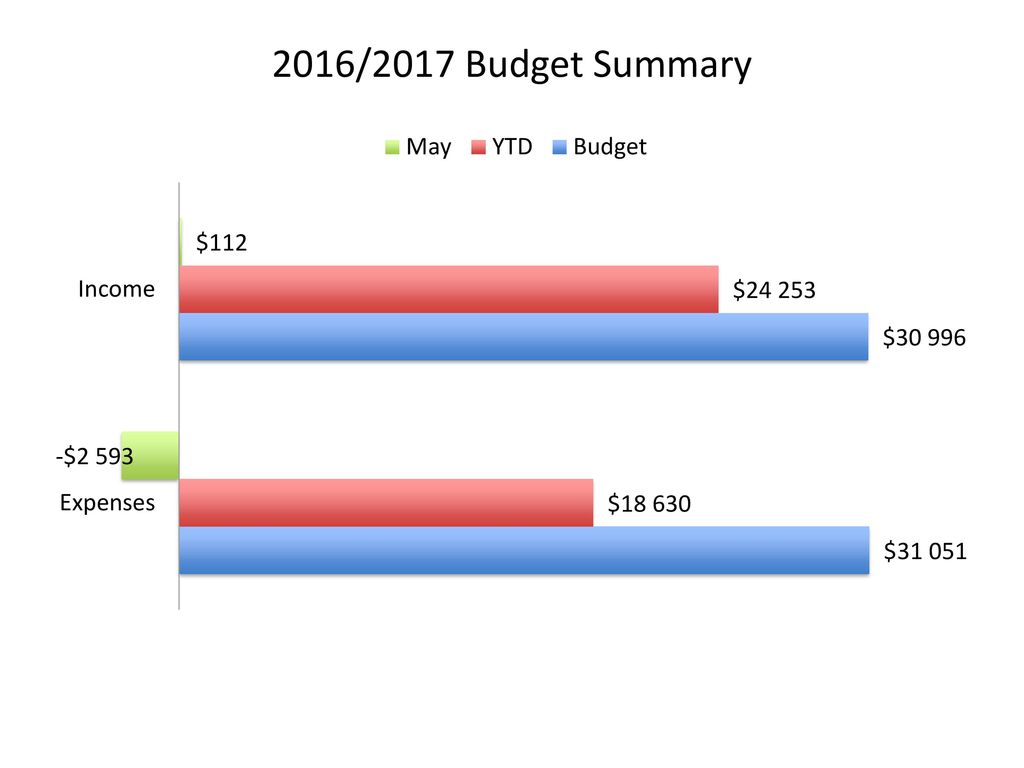 2016/2017 Budget Summary