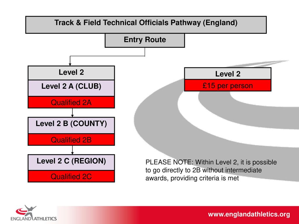 Track & Field Technical Officials Pathway (England)