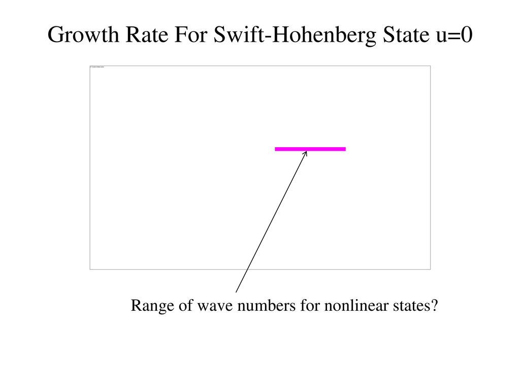 Growth Rate For Swift-Hohenberg State u=0