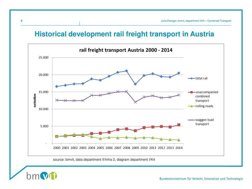 Historical development rail freight transport in Austria