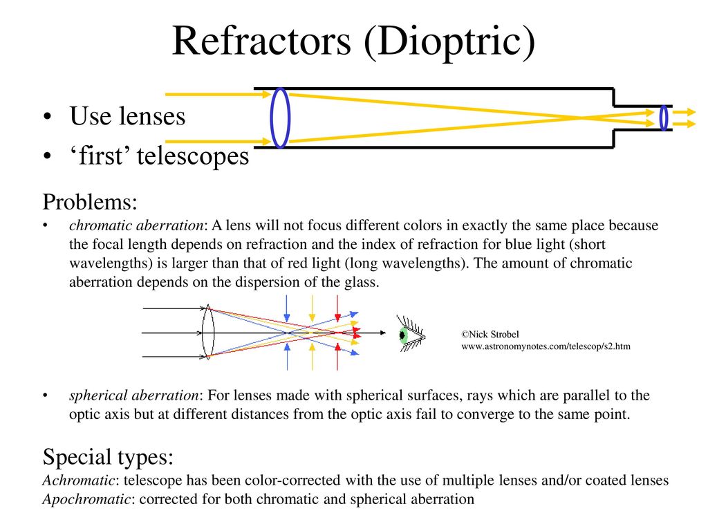 telescope basics