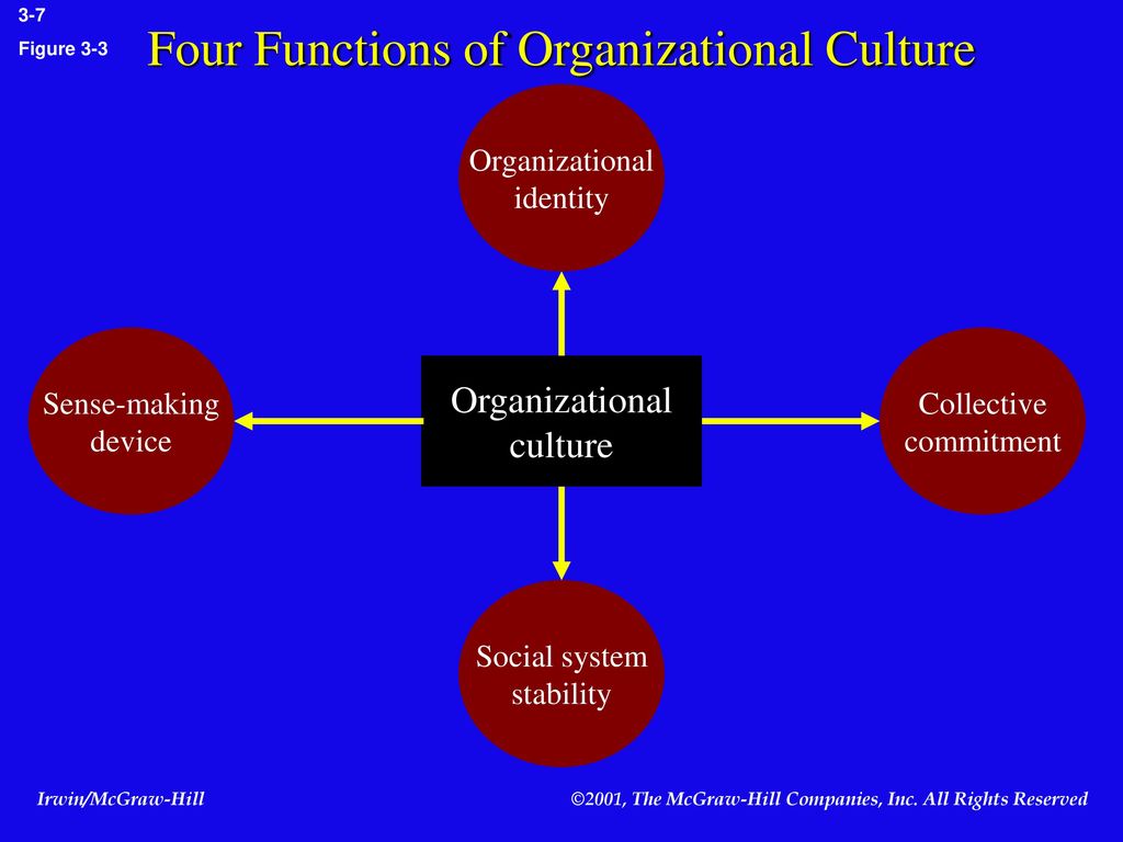 Chapter Three Organizational Culture And Ethics Ppt Download